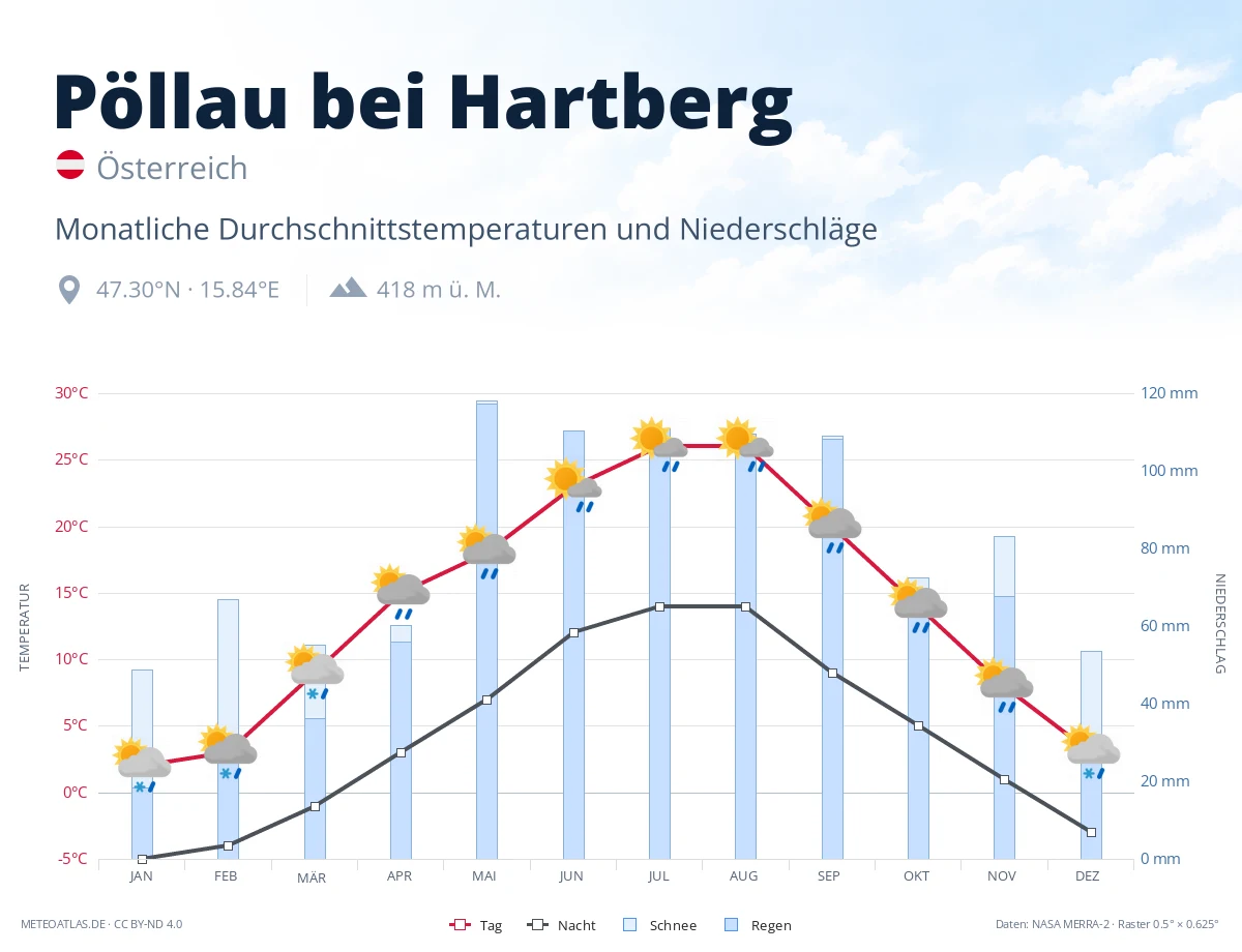 Pöllau bei Hartberg - monatliche Durchschnittstemperaturen und Niederschläge