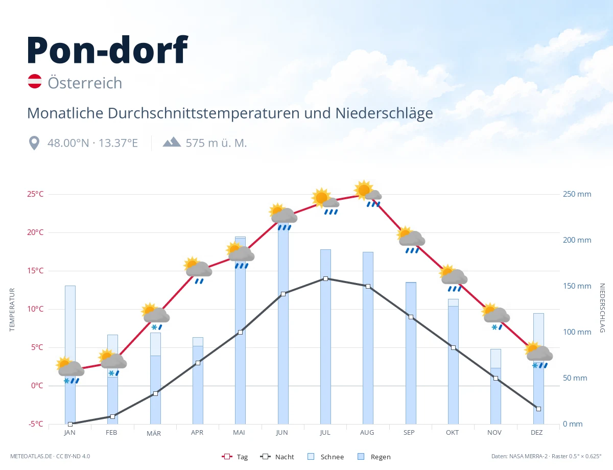 Pon-dorf - monatliche Durchschnittstemperaturen und Niederschläge