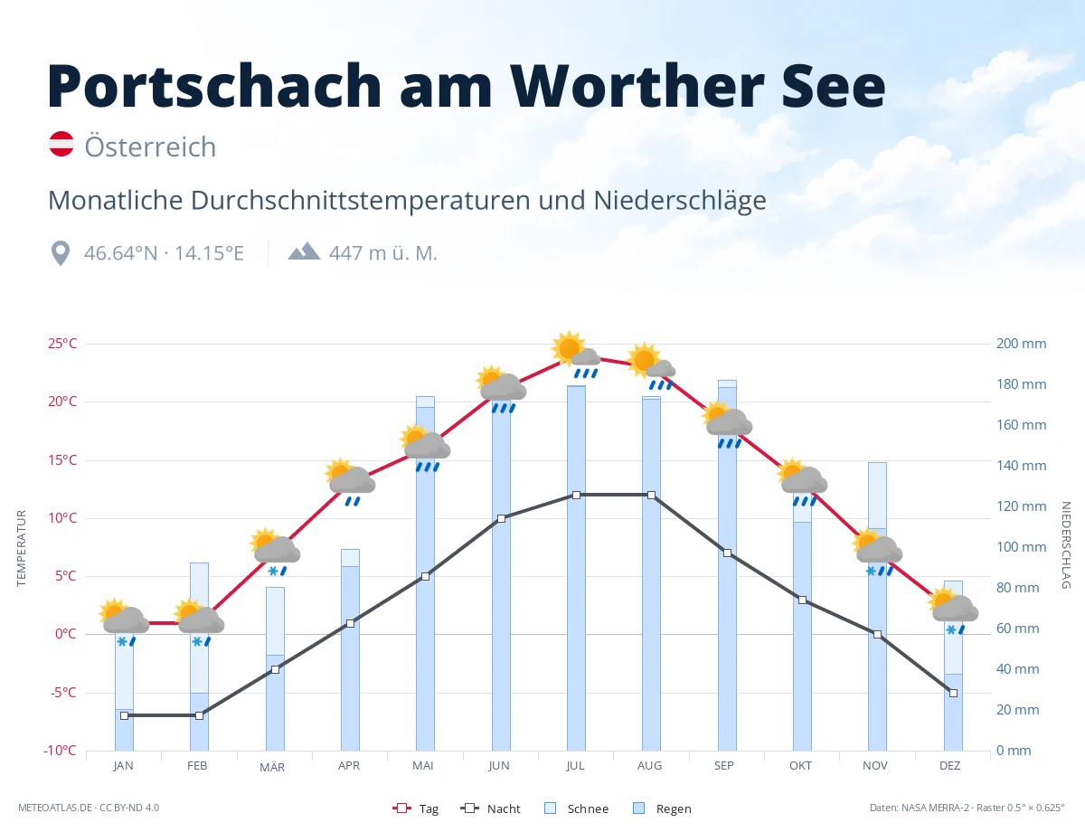 Portschach am Worther See - monatliche Durchschnittstemperaturen und Niederschläge