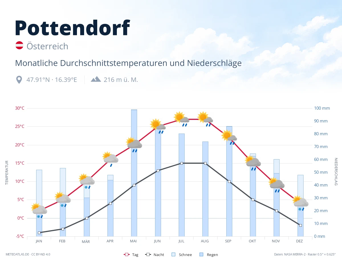 Pottendorf - monatliche Durchschnittstemperaturen und Niederschläge