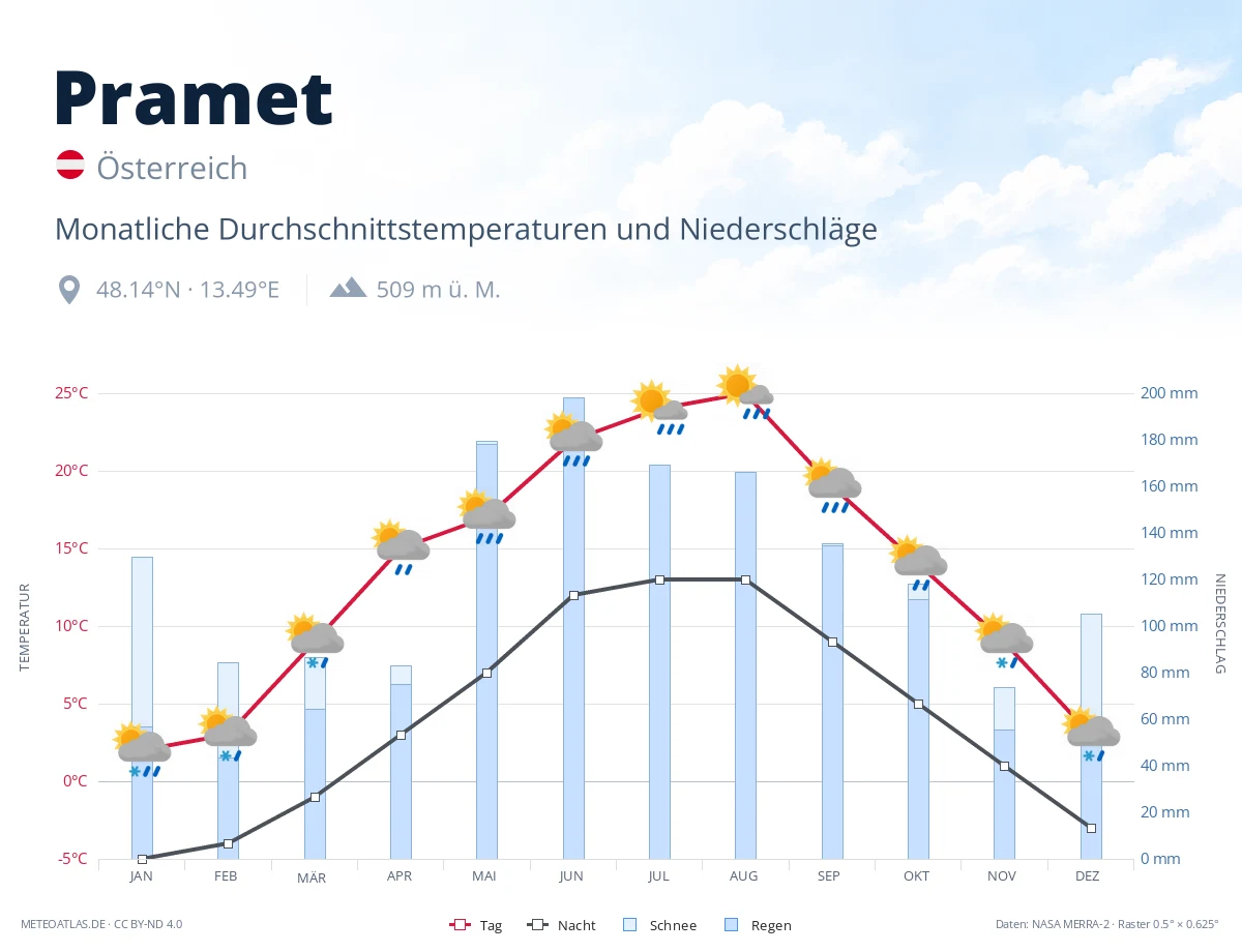 Pramet - monatliche Durchschnittstemperaturen und Niederschläge