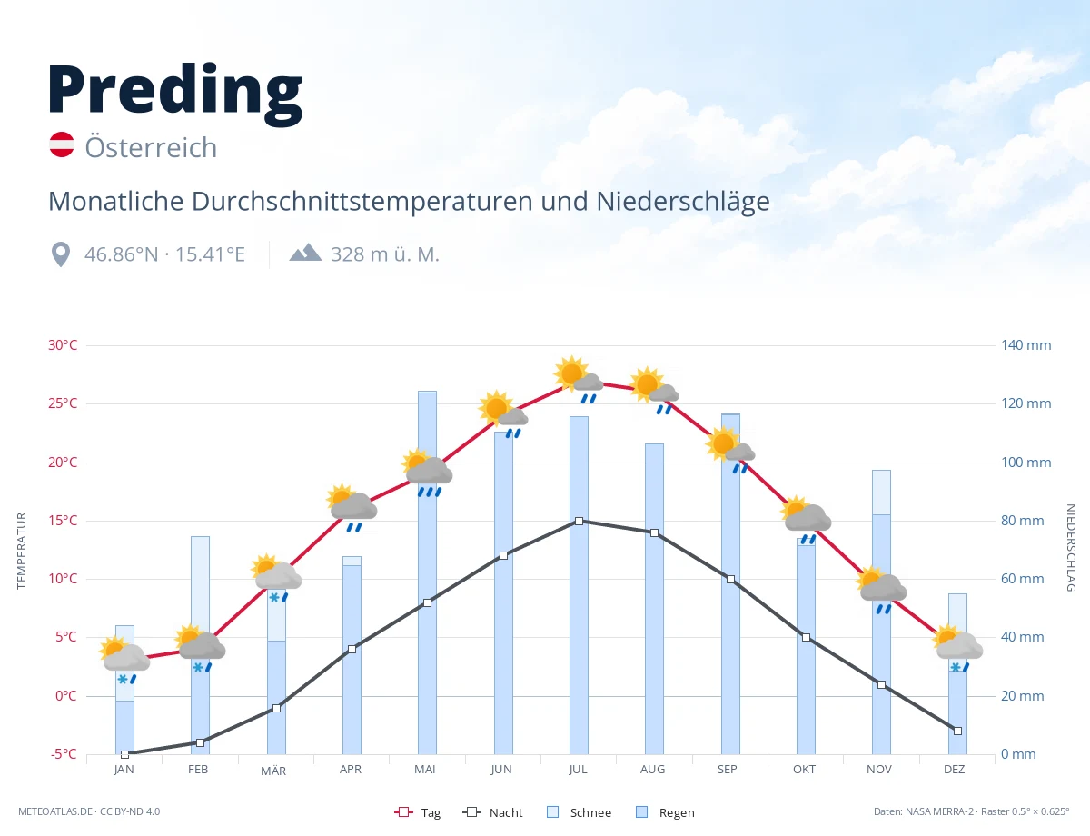 Preding - monatliche Durchschnittstemperaturen und Niederschläge