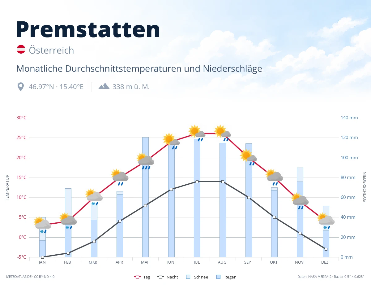 Premstatten - monatliche Durchschnittstemperaturen und Niederschläge