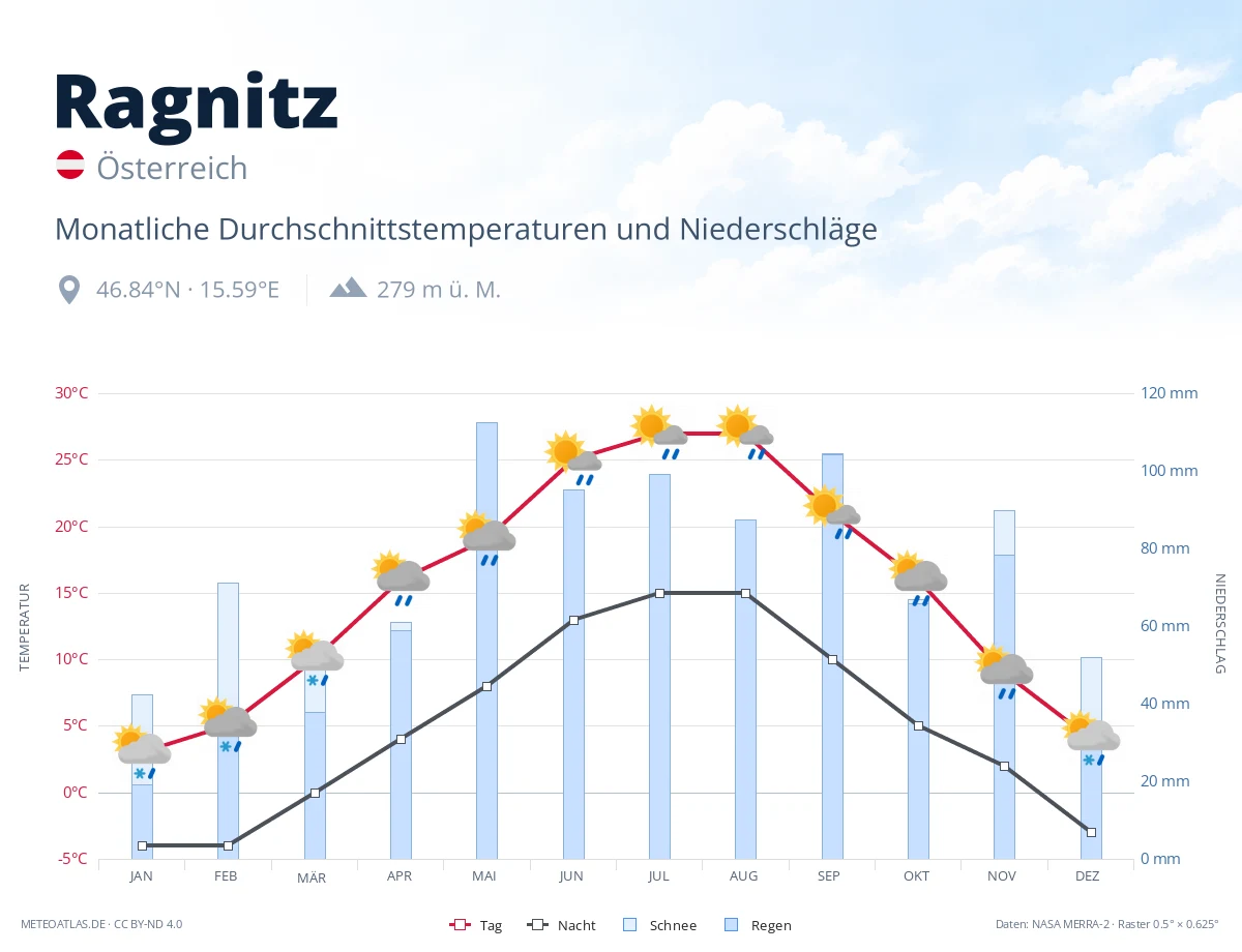 Ragnitz - monatliche Durchschnittstemperaturen und Niederschläge