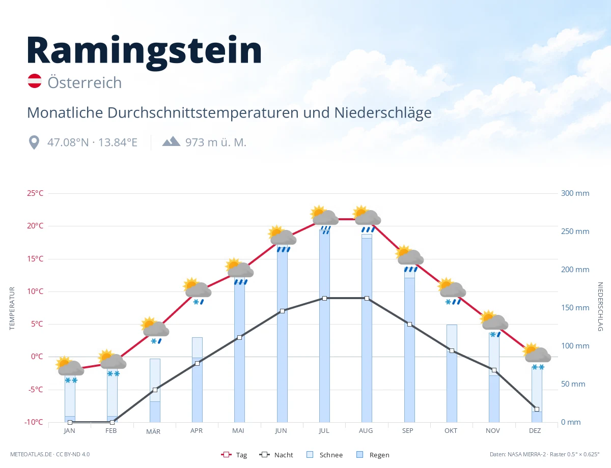 Ramingstein - monatliche Durchschnittstemperaturen und Niederschläge