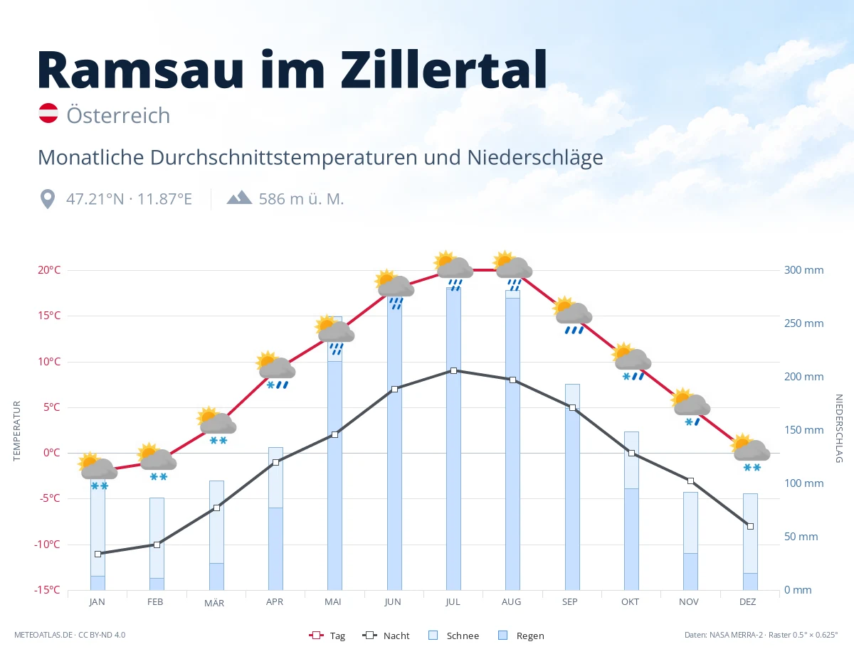 Ramsau im Zillertal - monatliche Durchschnittstemperaturen und Niederschläge