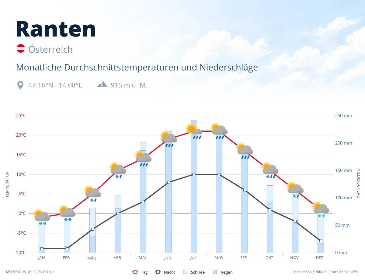 Ranten - monatliche Durchschnittstemperaturen und Niederschläge