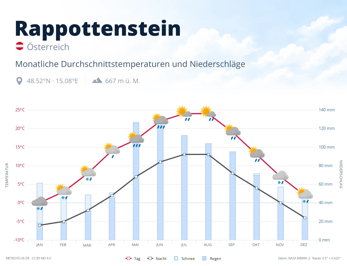 Rappottenstein - monatliche Durchschnittstemperaturen und Niederschläge