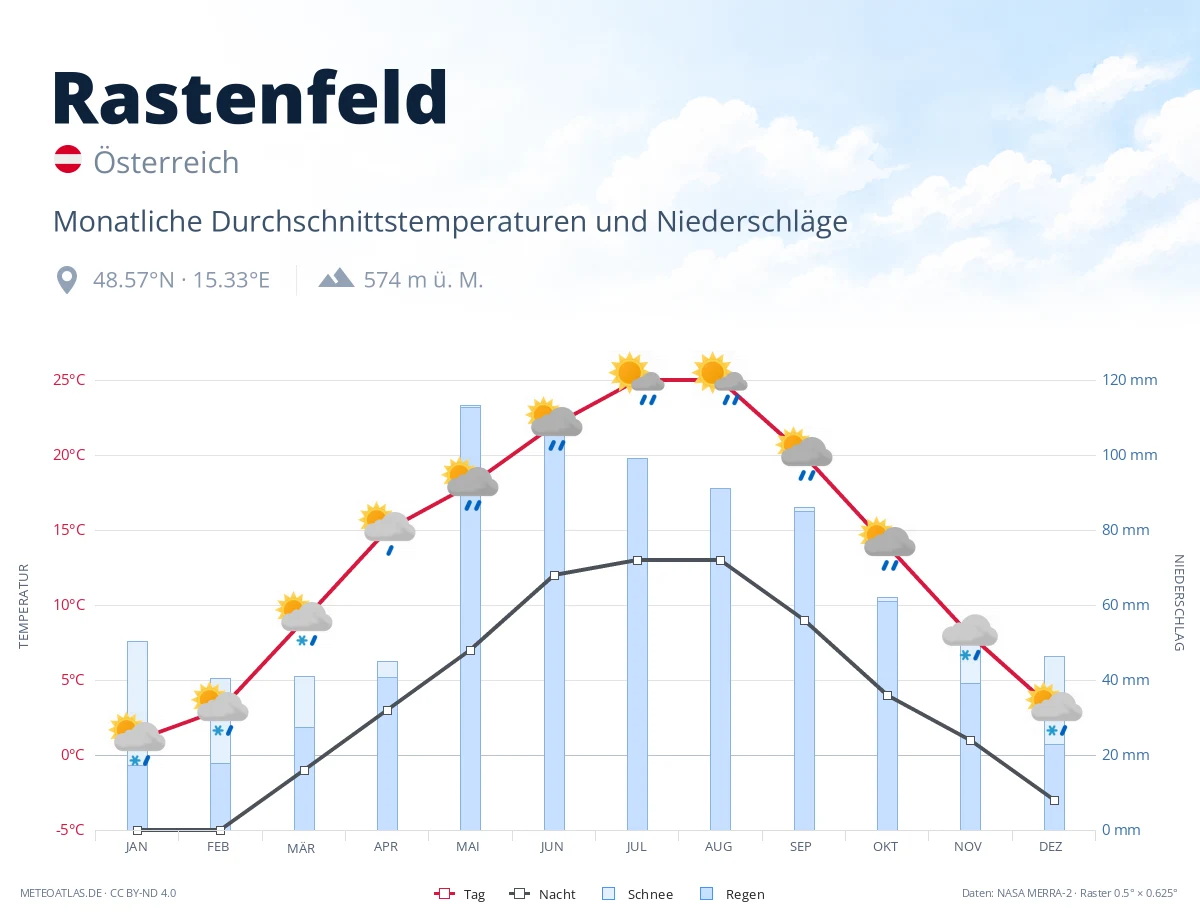 Rastenfeld - monatliche Durchschnittstemperaturen und Niederschläge