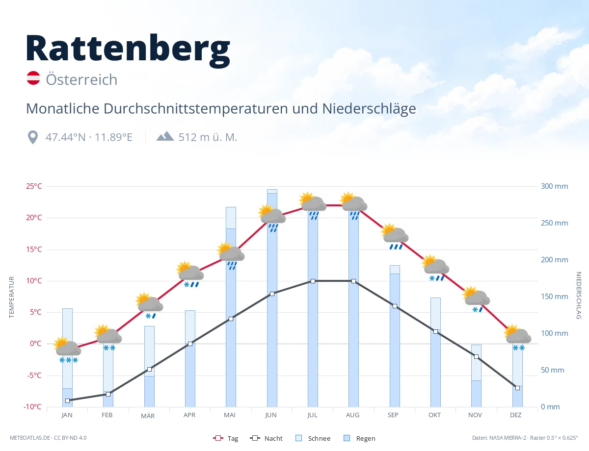 Rattenberg - monatliche Durchschnittstemperaturen und Niederschläge