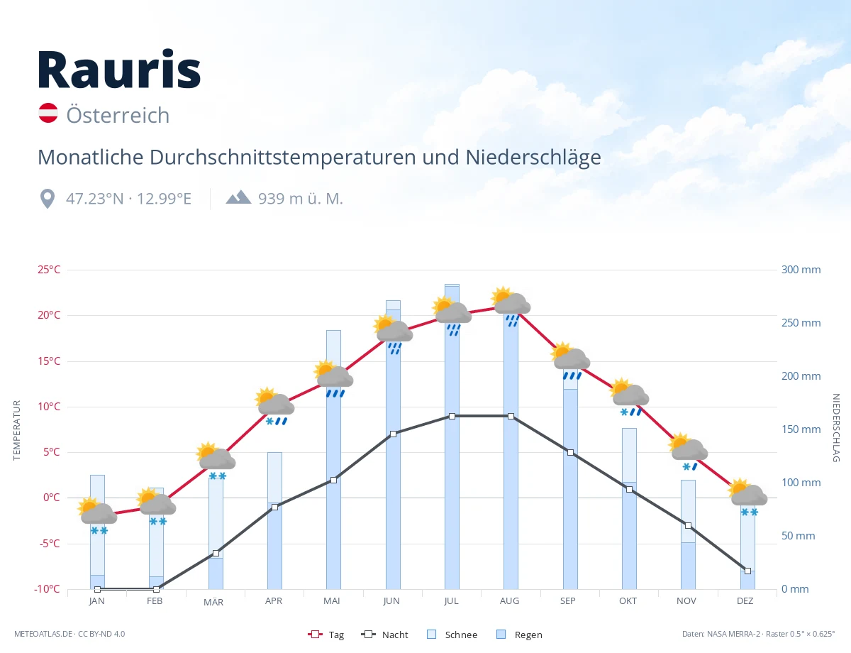 Rauris - monatliche Durchschnittstemperaturen und Niederschläge