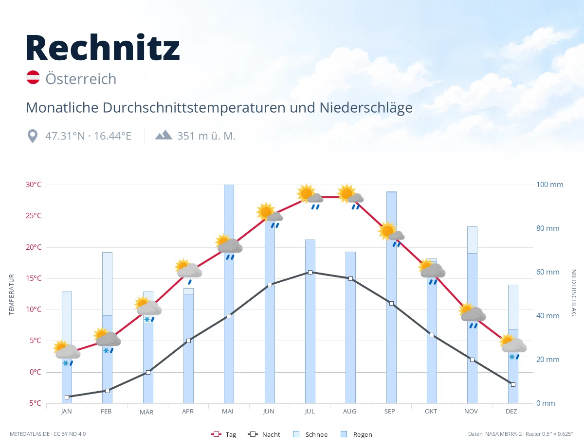 Rechnitz - monatliche Durchschnittstemperaturen und Niederschläge