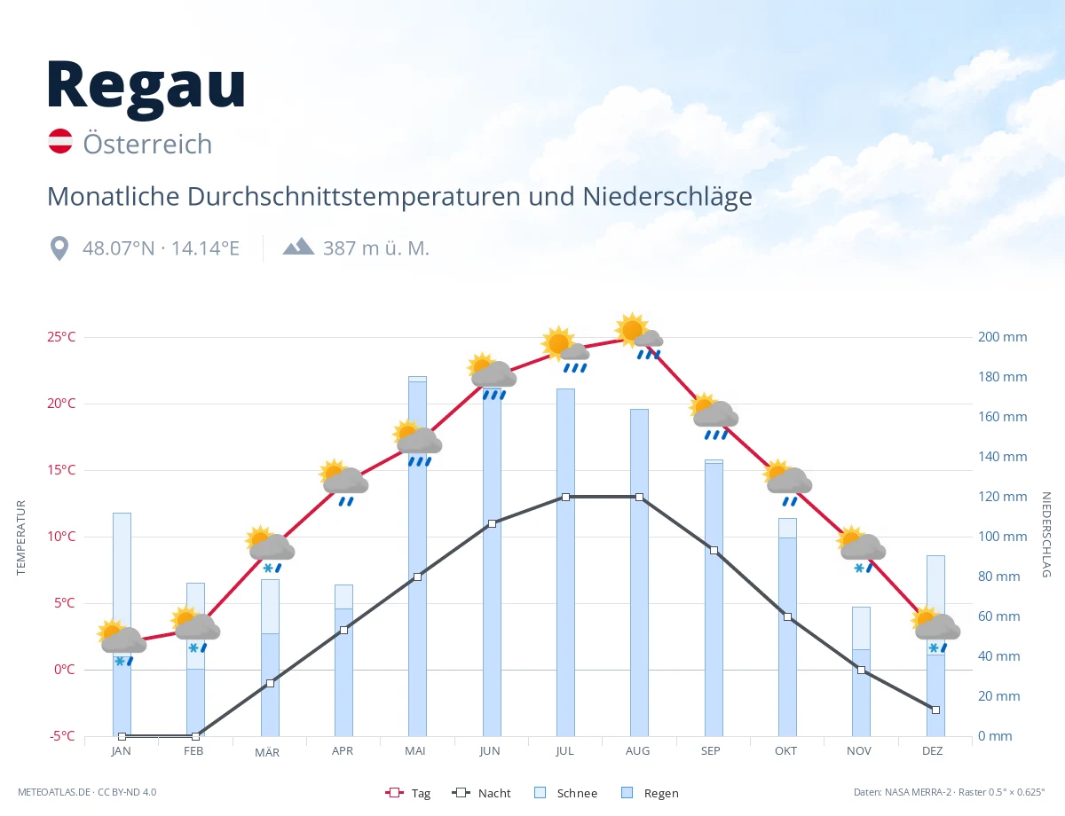 Regau - monatliche Durchschnittstemperaturen und Niederschläge
