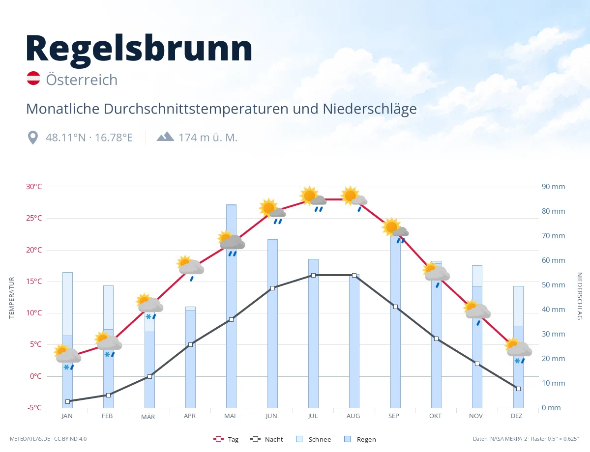 Regelsbrunn - monatliche Durchschnittstemperaturen und Niederschläge