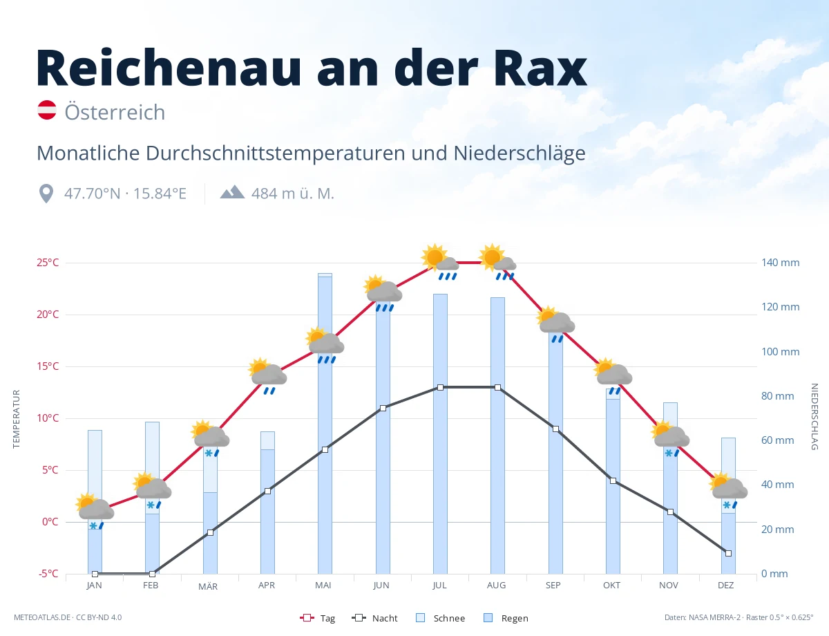 Reichenau an der Rax - monatliche Durchschnittstemperaturen und Niederschläge
