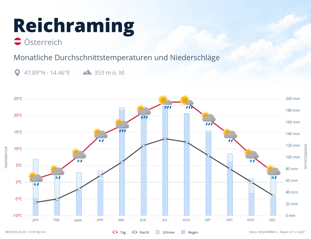Reichraming - monatliche Durchschnittstemperaturen und Niederschläge