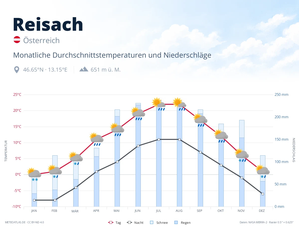 Reisach - monatliche Durchschnittstemperaturen und Niederschläge