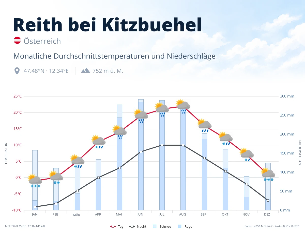 Reith bei Kitzbuehel - monatliche Durchschnittstemperaturen und Niederschläge