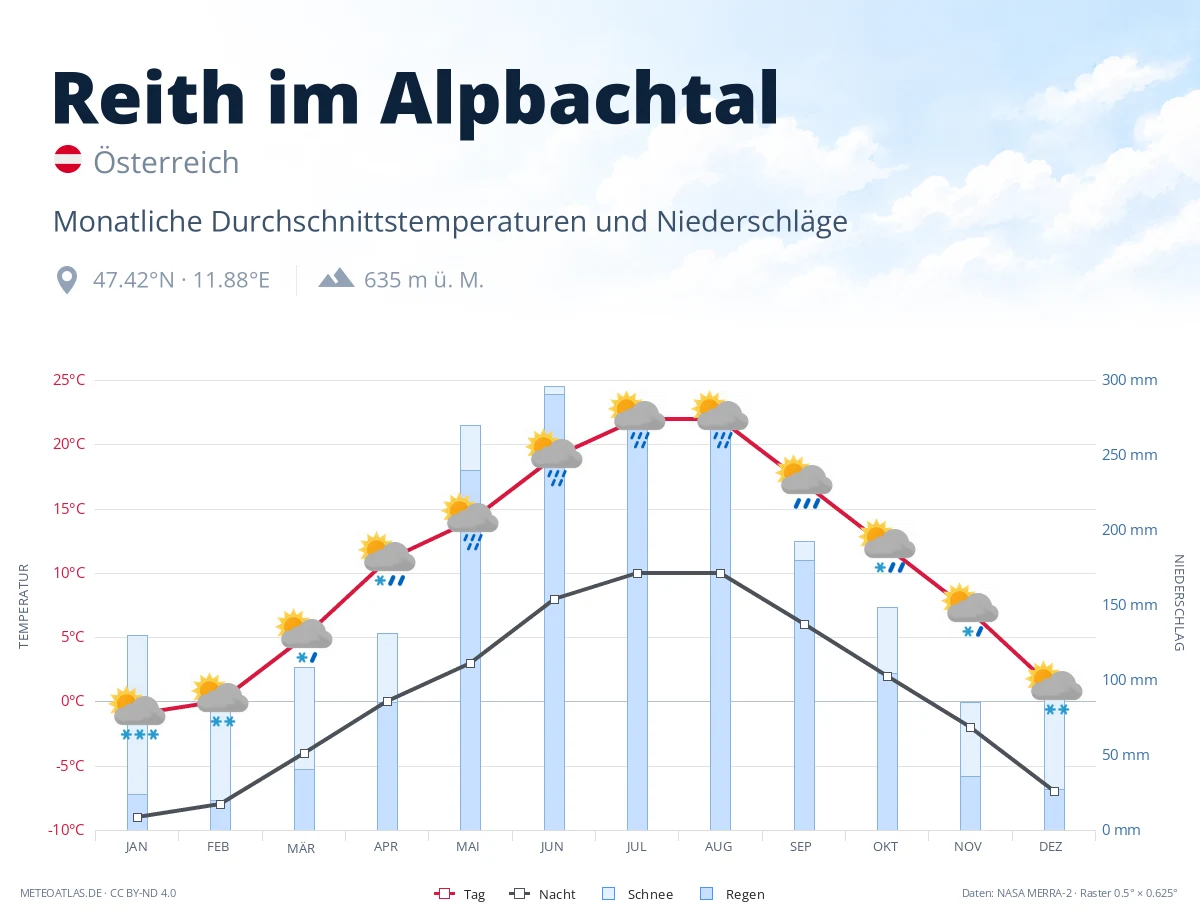 Reith im Alpbachtal - monatliche Durchschnittstemperaturen und Niederschläge