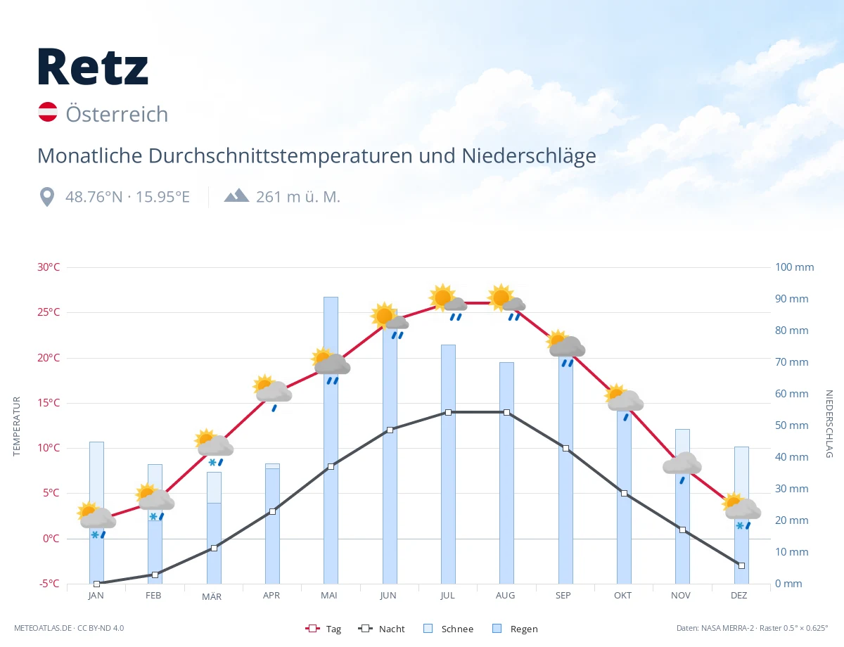 Retz - monatliche Durchschnittstemperaturen und Niederschläge
