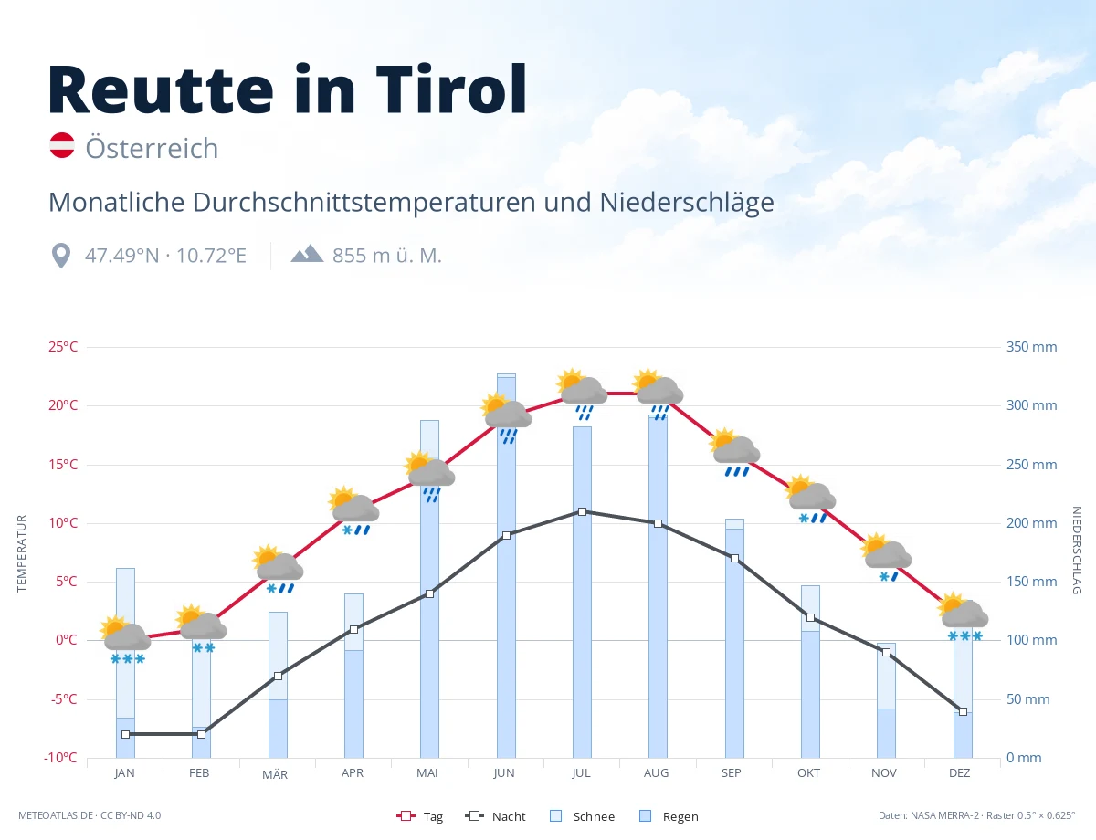 Reutte in Tirol - monatliche Durchschnittstemperaturen und Niederschläge
