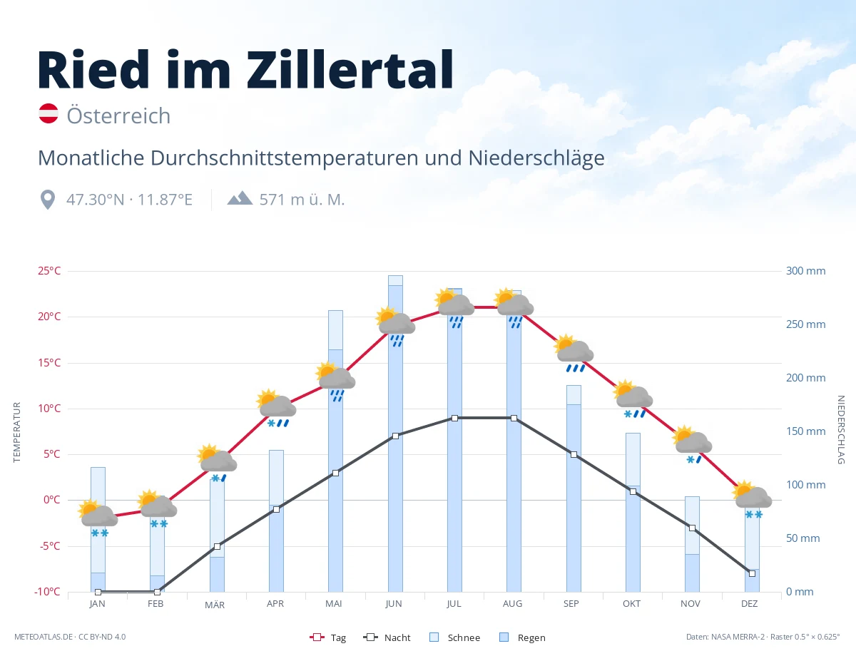Ried im Zillertal - monatliche Durchschnittstemperaturen und Niederschläge