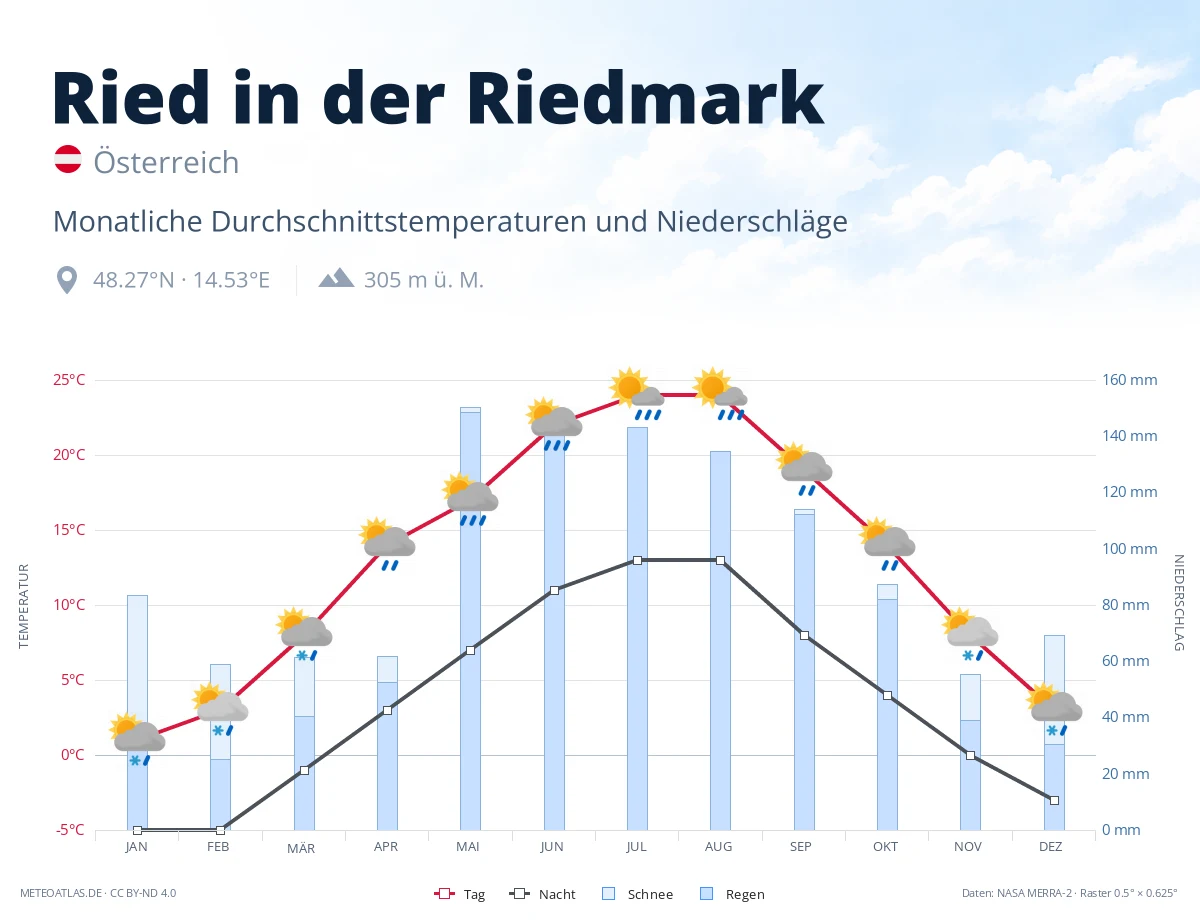 Ried in der Riedmark - monatliche Durchschnittstemperaturen und Niederschläge