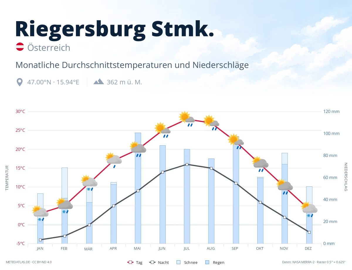Riegersburg Stmk. - monatliche Durchschnittstemperaturen und Niederschläge