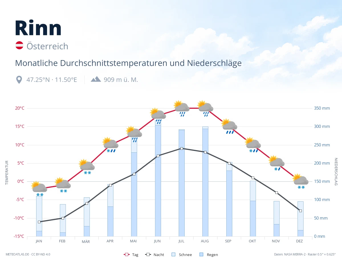Rinn - monatliche Durchschnittstemperaturen und Niederschläge