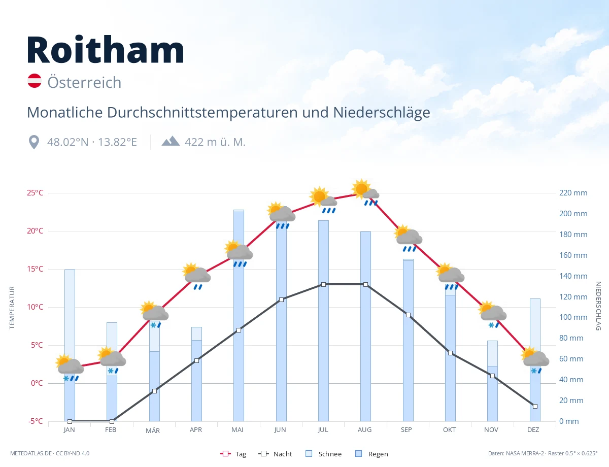 Roitham - monatliche Durchschnittstemperaturen und Niederschläge