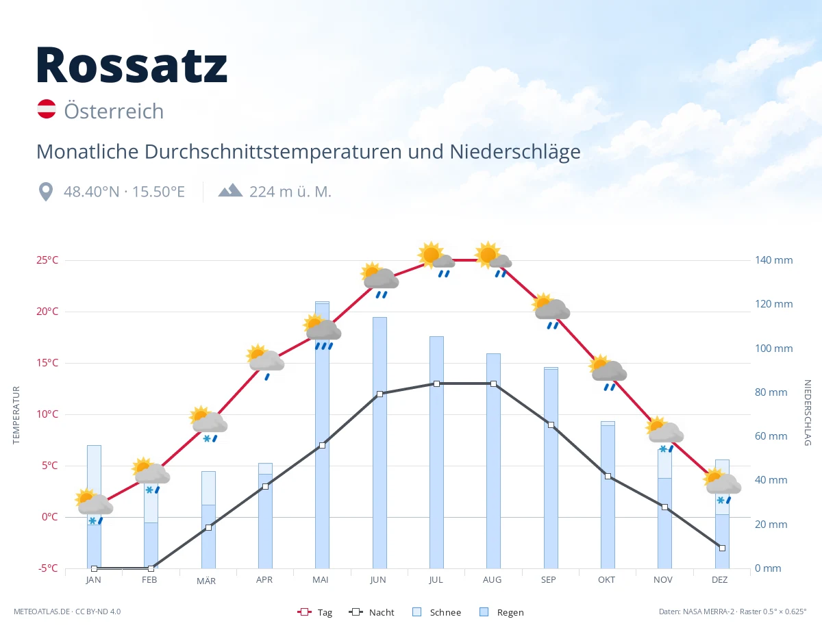 Rossatz - monatliche Durchschnittstemperaturen und Niederschläge