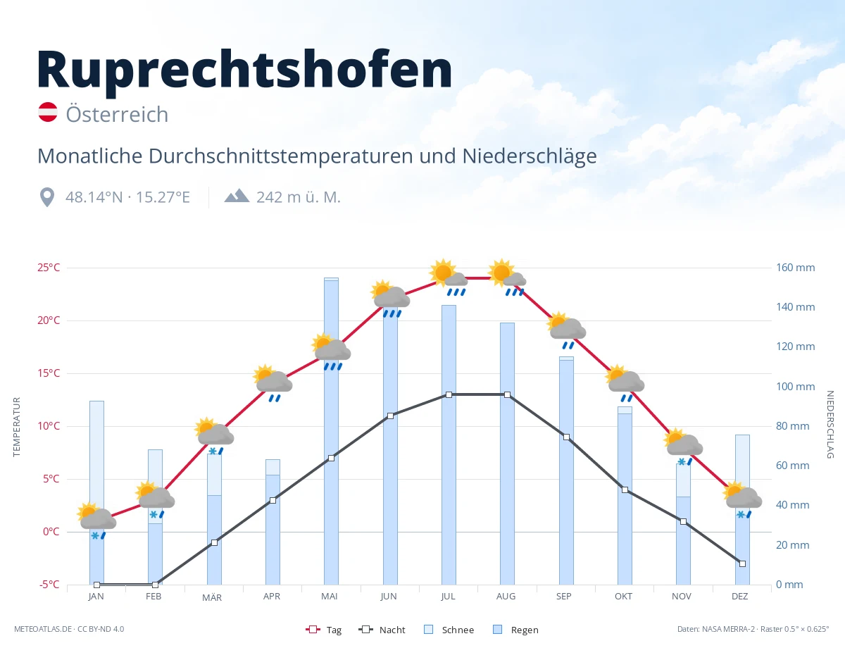 Ruprechtshofen - monatliche Durchschnittstemperaturen und Niederschläge