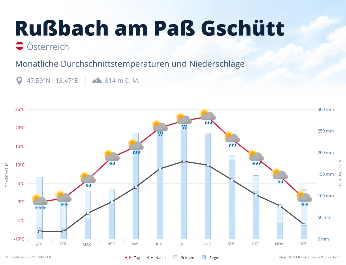 Rußbach am Paß Gschütt - monatliche Durchschnittstemperaturen und Niederschläge