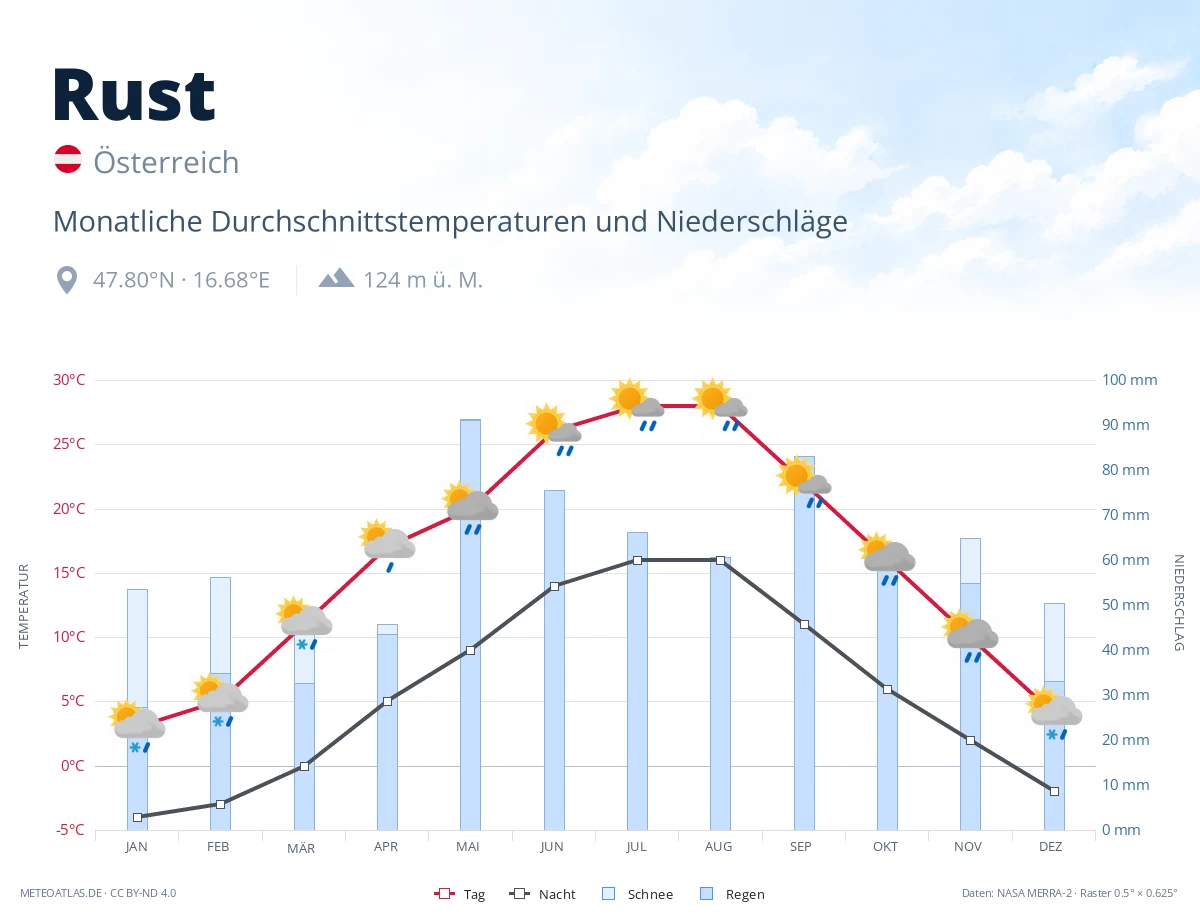 Rust - monatliche Durchschnittstemperaturen und Niederschläge