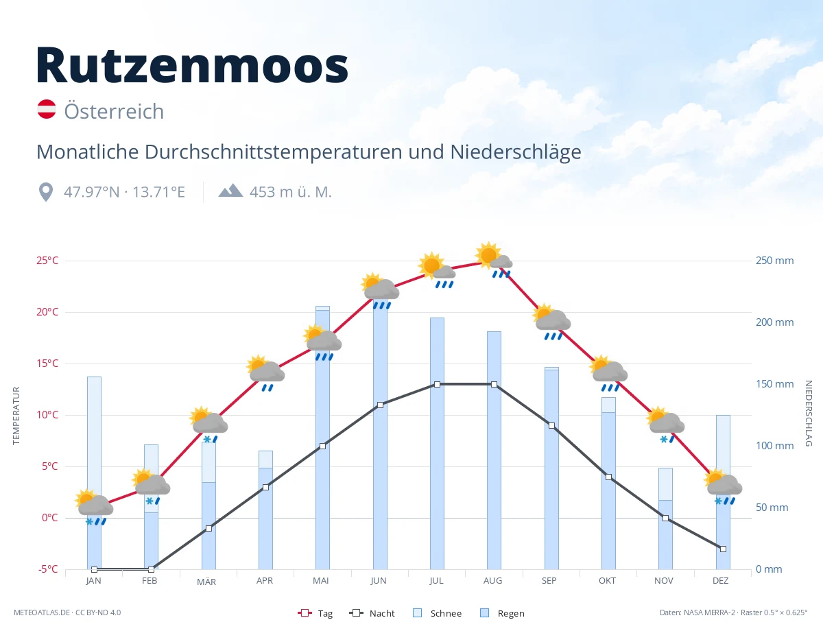 Rutzenmoos - monatliche Durchschnittstemperaturen und Niederschläge