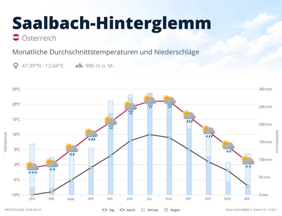 Saalbach-Hinterglemm - monatliche Durchschnittstemperaturen und Niederschläge