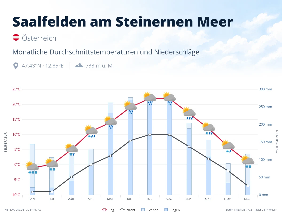 Saalfelden am Steinernen Meer - monatliche Durchschnittstemperaturen und Niederschläge