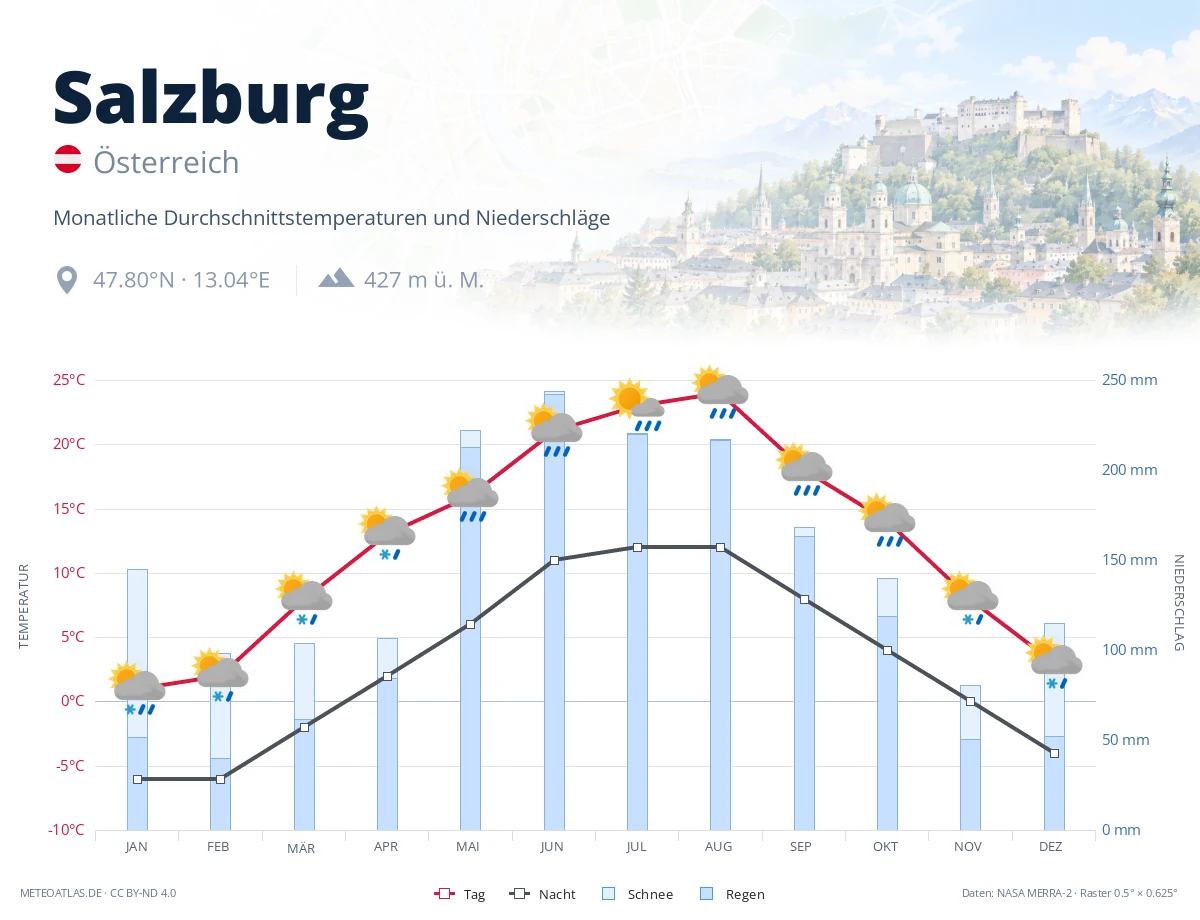 Salzburg - monatliche Durchschnittstemperaturen und Niederschläge