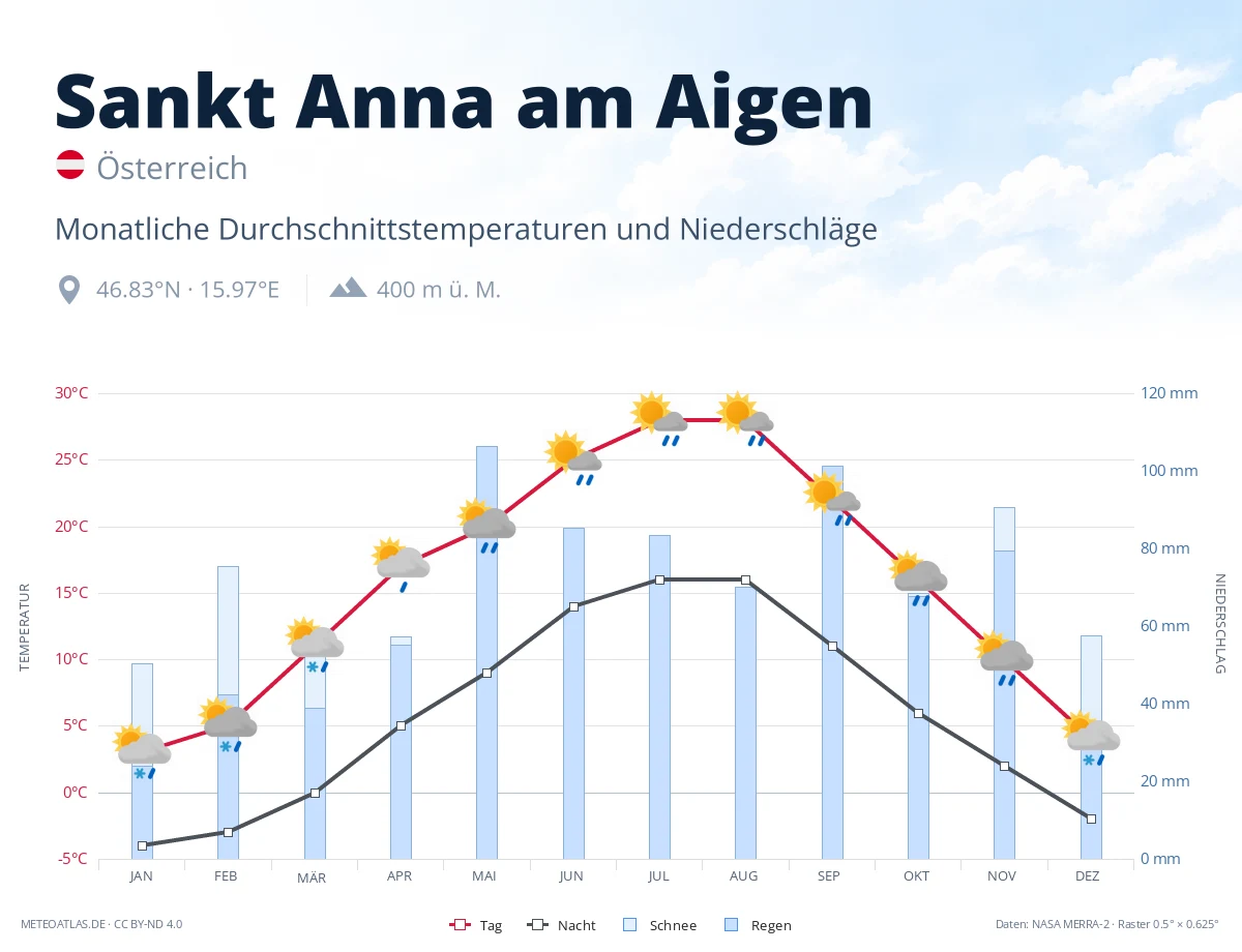 Sankt Anna am Aigen - monatliche Durchschnittstemperaturen und Niederschläge