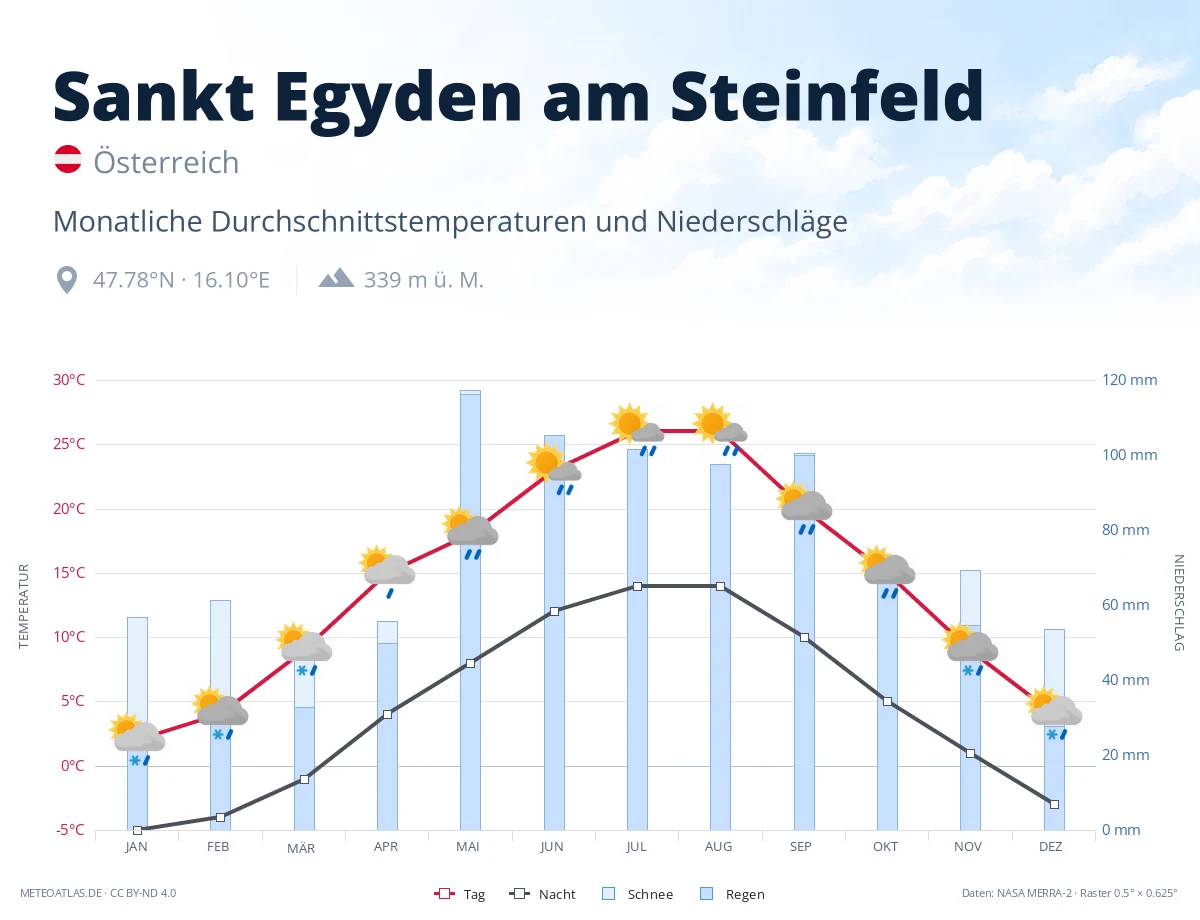 Sankt Egyden am Steinfeld - monatliche Durchschnittstemperaturen und Niederschläge