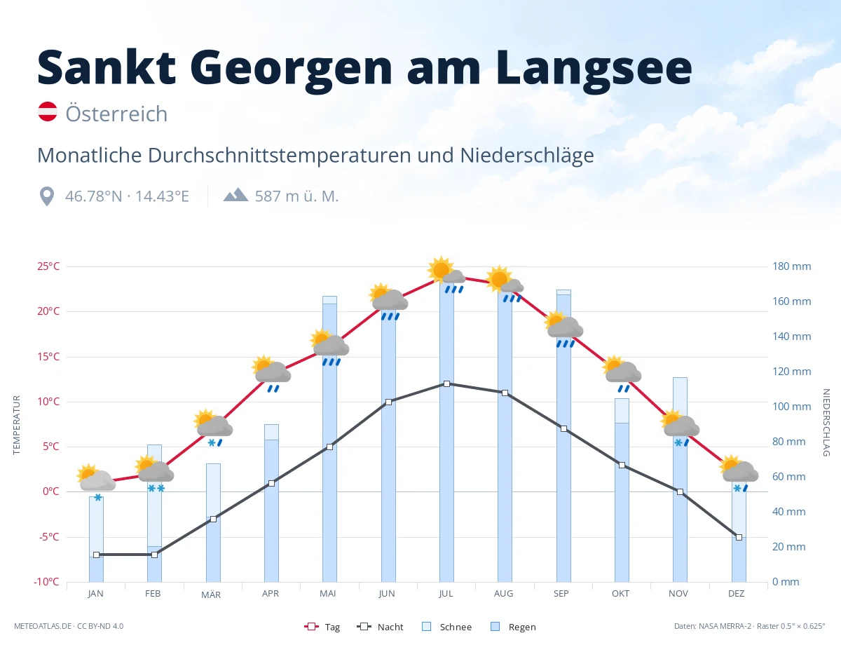 Sankt Georgen am Langsee - monatliche Durchschnittstemperaturen und Niederschläge