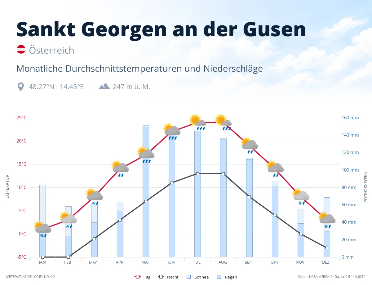 Sankt Georgen an der Gusen - monatliche Durchschnittstemperaturen und Niederschläge