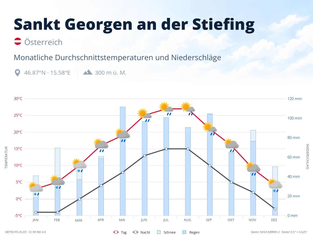 Sankt Georgen an der Stiefing - monatliche Durchschnittstemperaturen und Niederschläge