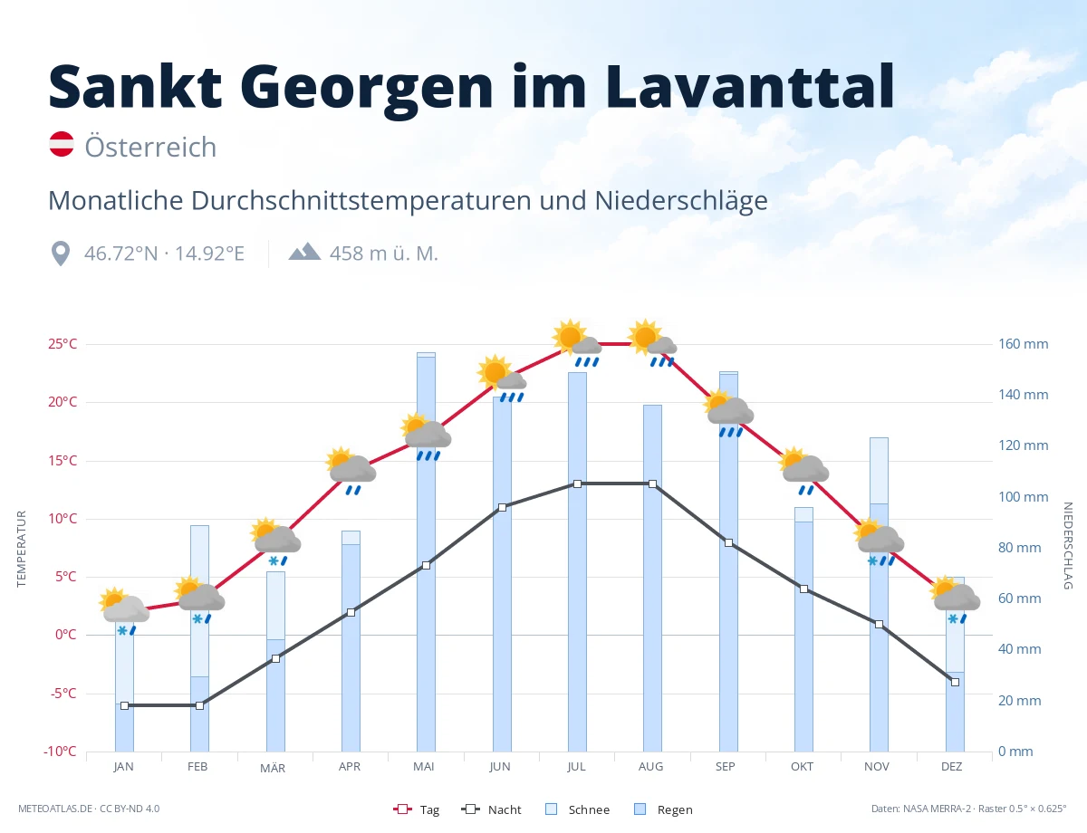 Sankt Georgen im Lavanttal - monatliche Durchschnittstemperaturen und Niederschläge