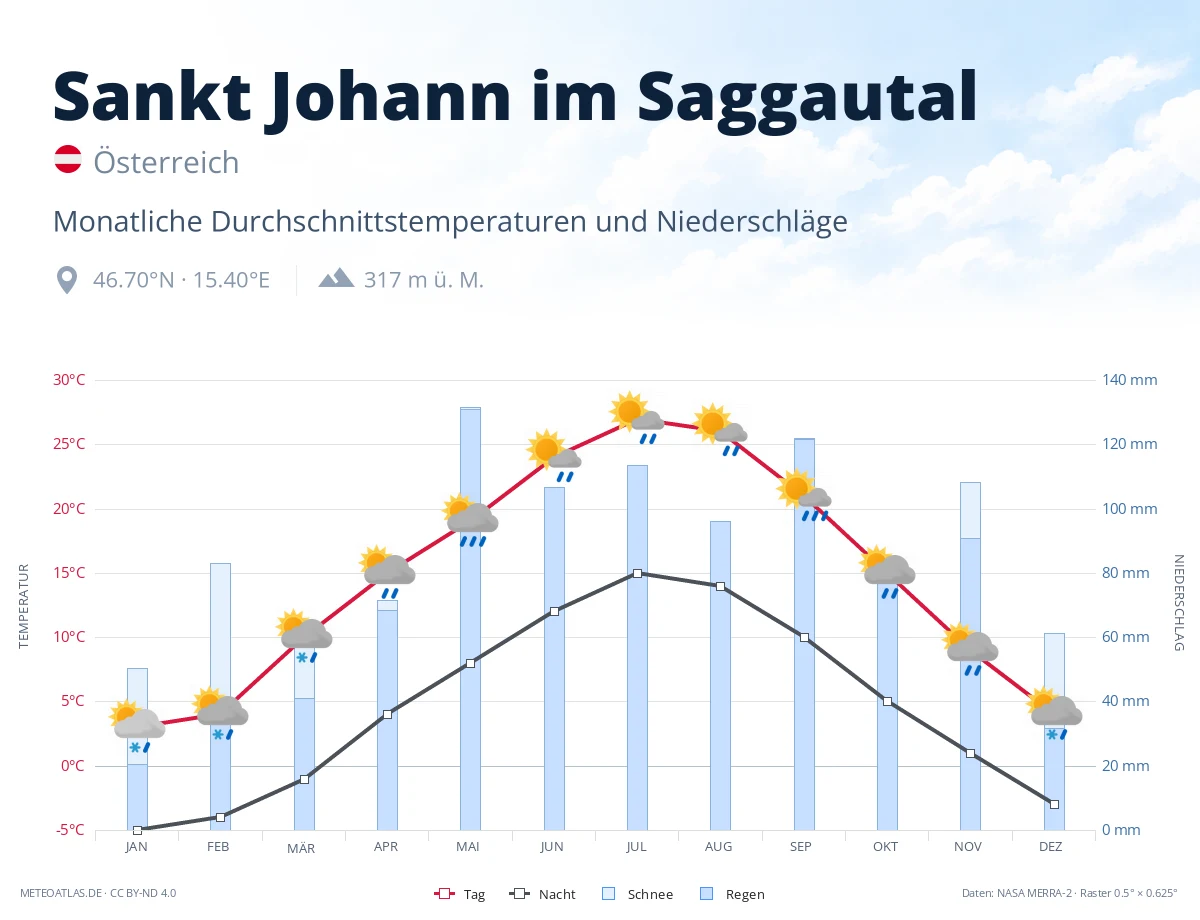 Sankt Johann im Saggautal - monatliche Durchschnittstemperaturen und Niederschläge