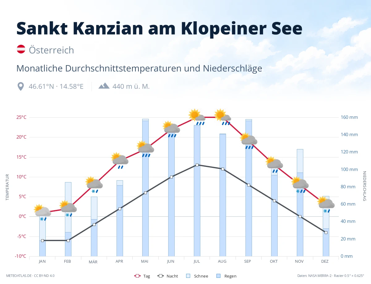 Sankt Kanzian am Klopeiner See - monatliche Durchschnittstemperaturen und Niederschläge
