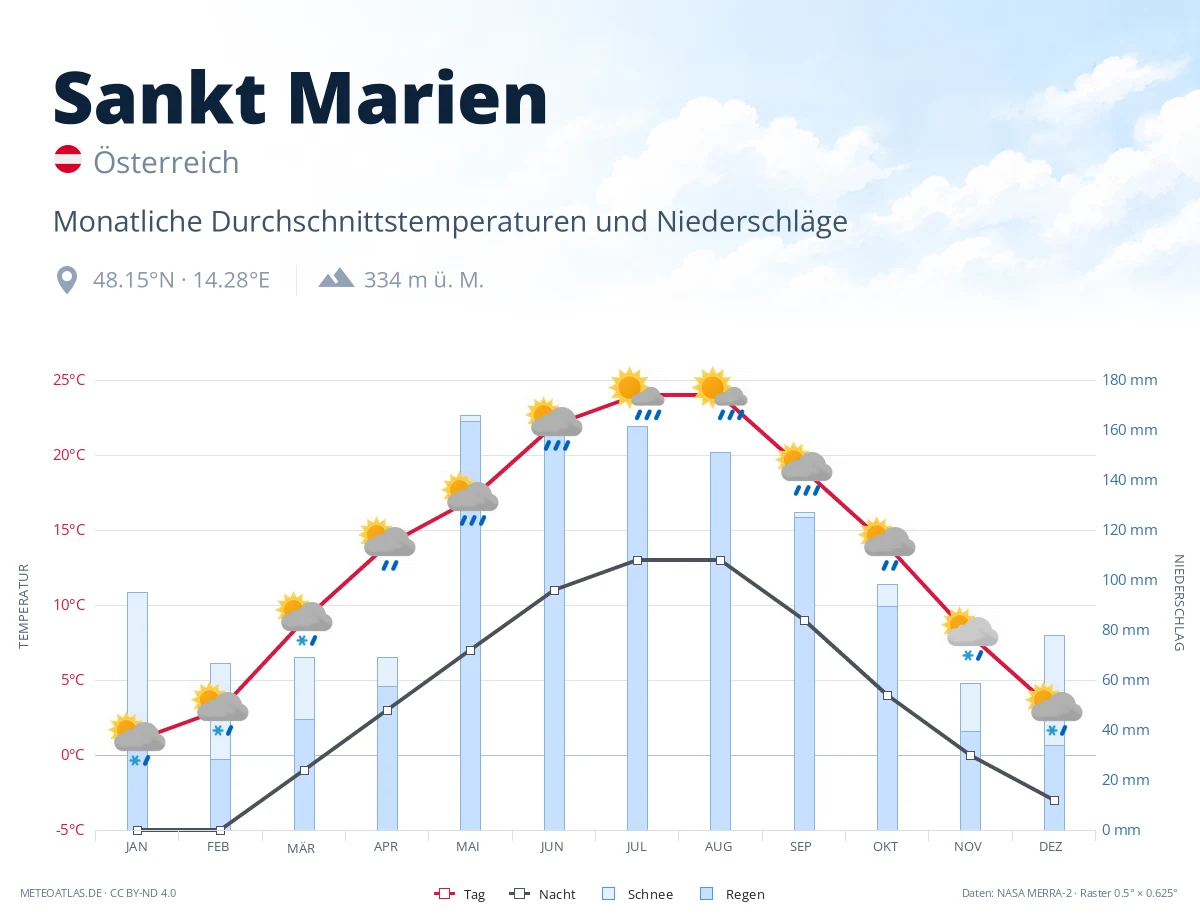 Sankt Marien - monatliche Durchschnittstemperaturen und Niederschläge