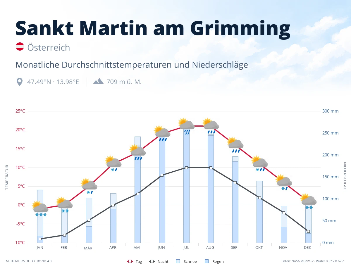 Sankt Martin am Grimming - monatliche Durchschnittstemperaturen und Niederschläge