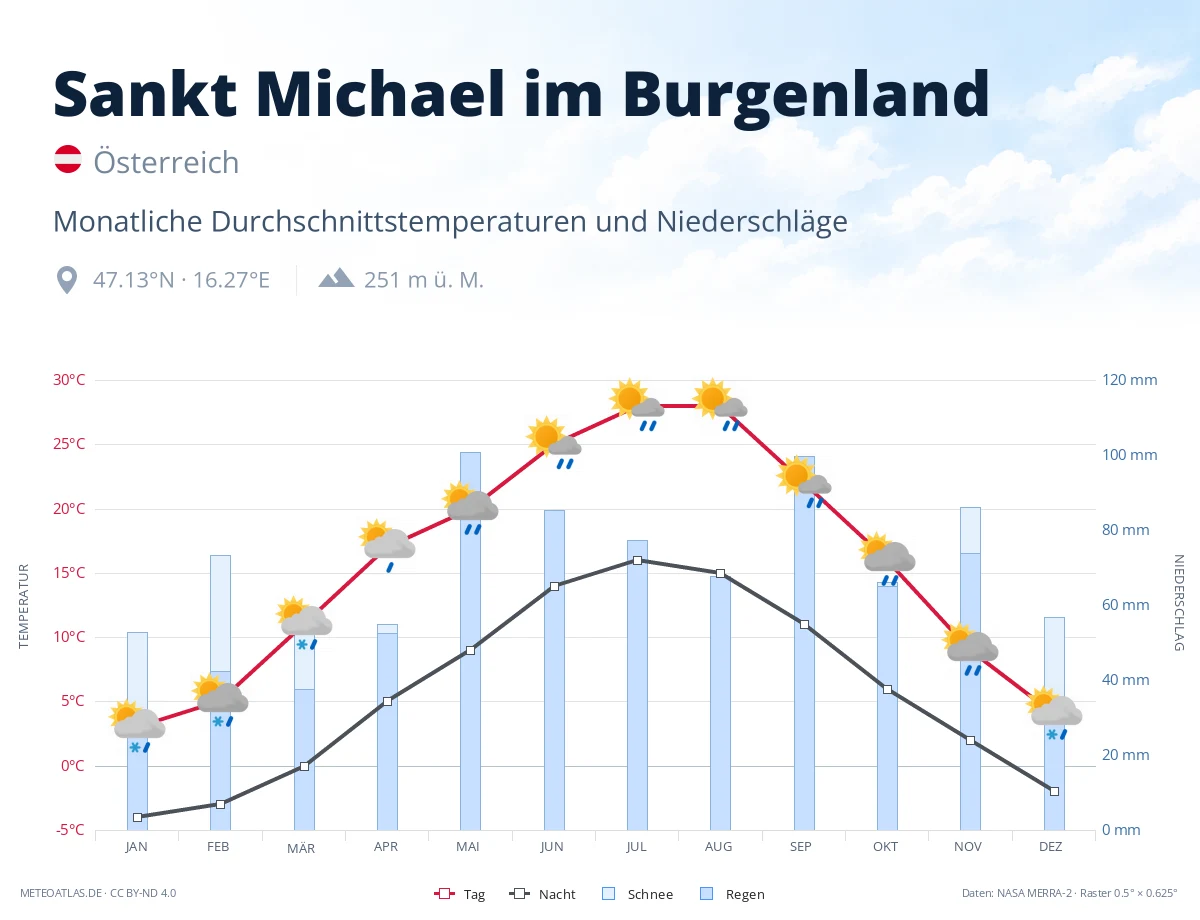 Sankt Michael im Burgenland - monatliche Durchschnittstemperaturen und Niederschläge