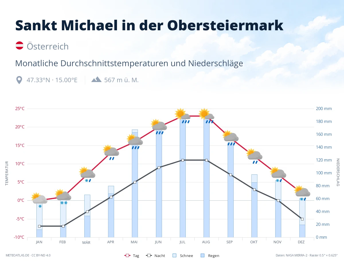 Sankt Michael in der Obersteiermark - monatliche Durchschnittstemperaturen und Niederschläge